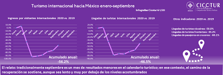 Infografía 61/20: Turismo internacional hacia México en el periodo enero-septiembre 2020